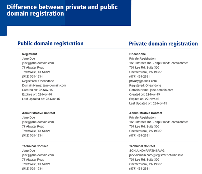 Private Domain Registration Example from 1 and 1