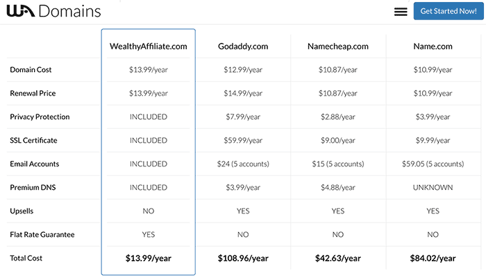 Wealthy Affiliate Domains Comparison Chart