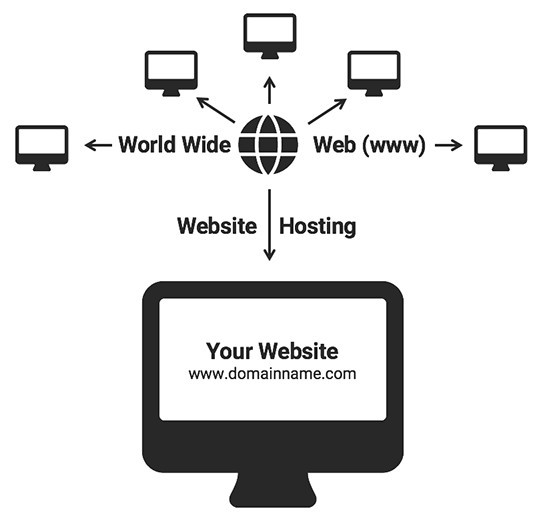 Explanation of website hosting