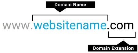 website domain name diagram explanation