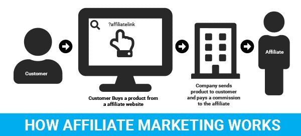 how affiliate marketing works