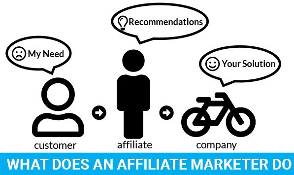 what an affiliate marketer does