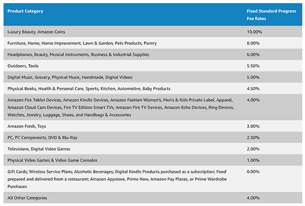 amazon affiliate program commission rates