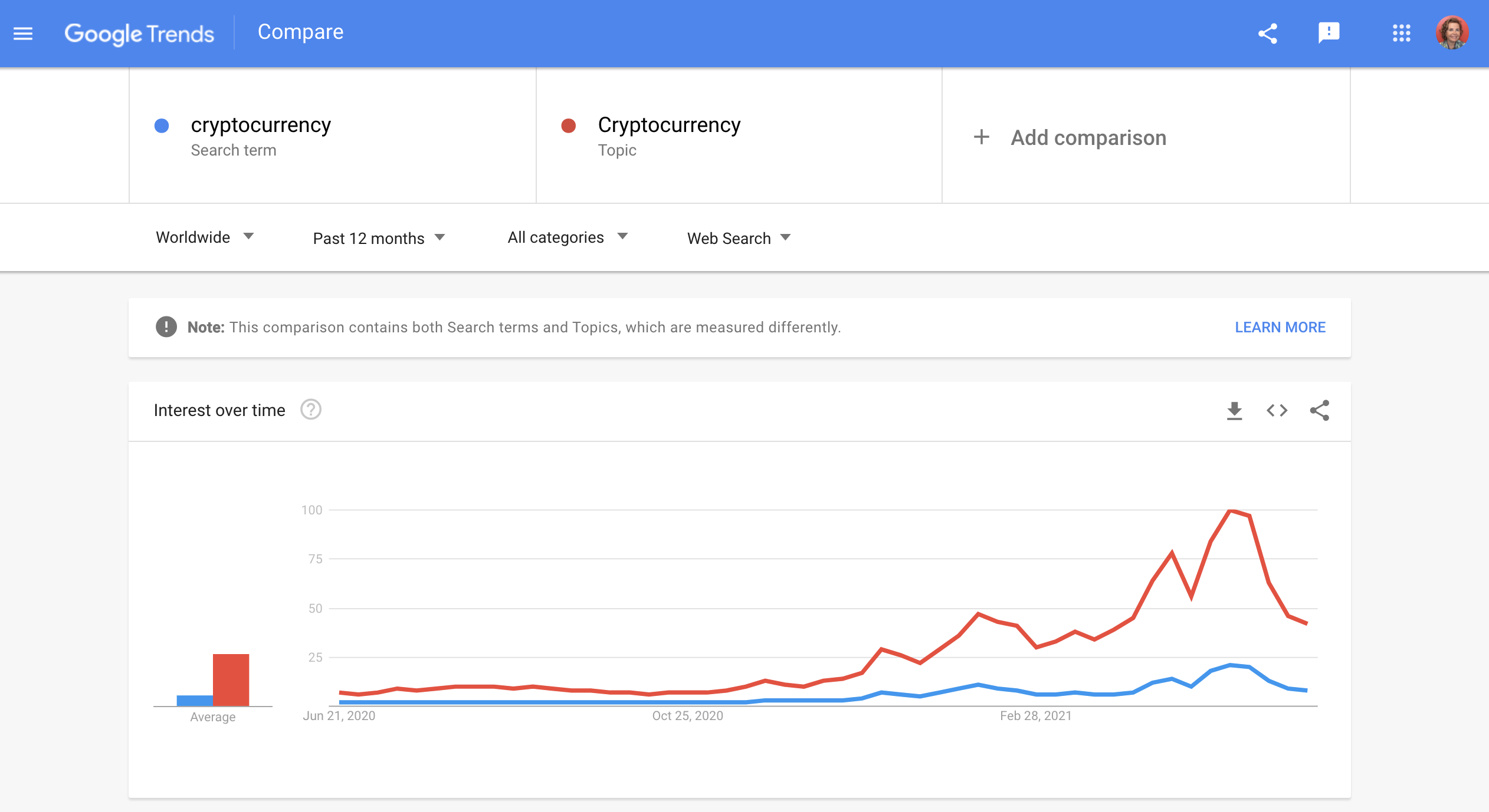 Cryptocurrency topic and search trend on Google Trends