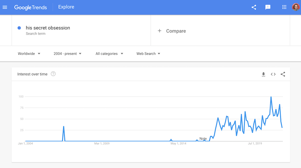 his secret obsession trend increase over time