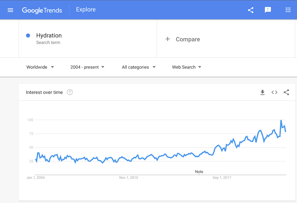 hydration google trend chart
