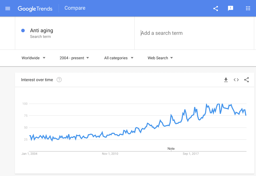 anti aging whitening google trend chart