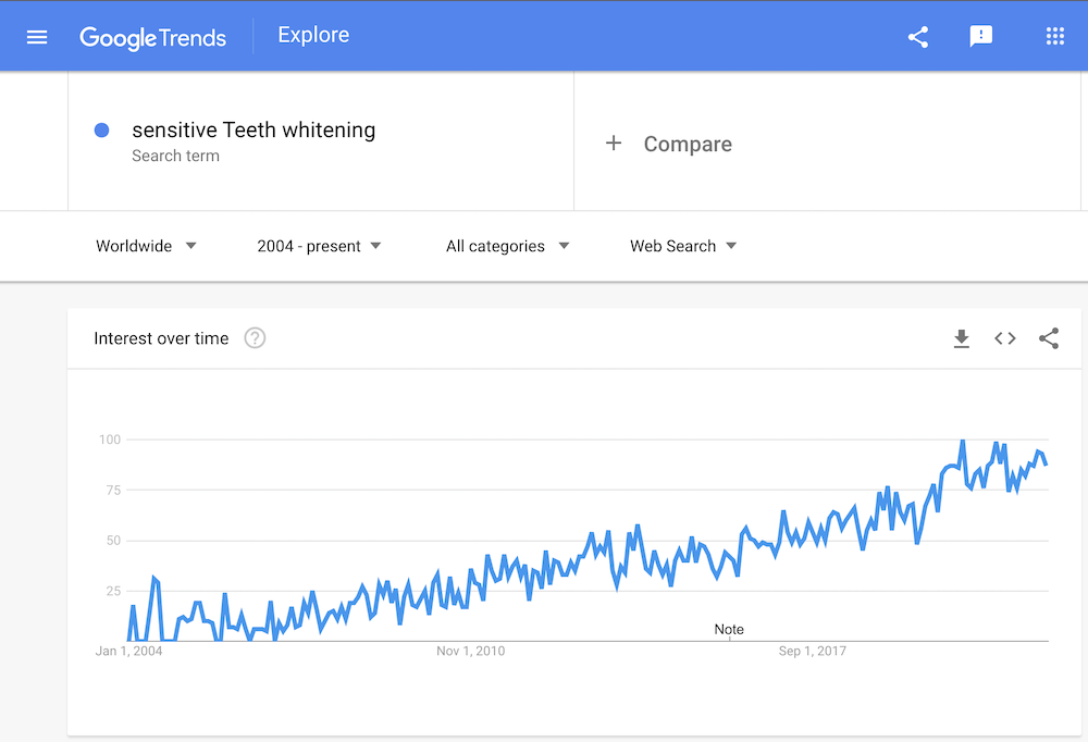 sensitive tooth whitening google trend chart