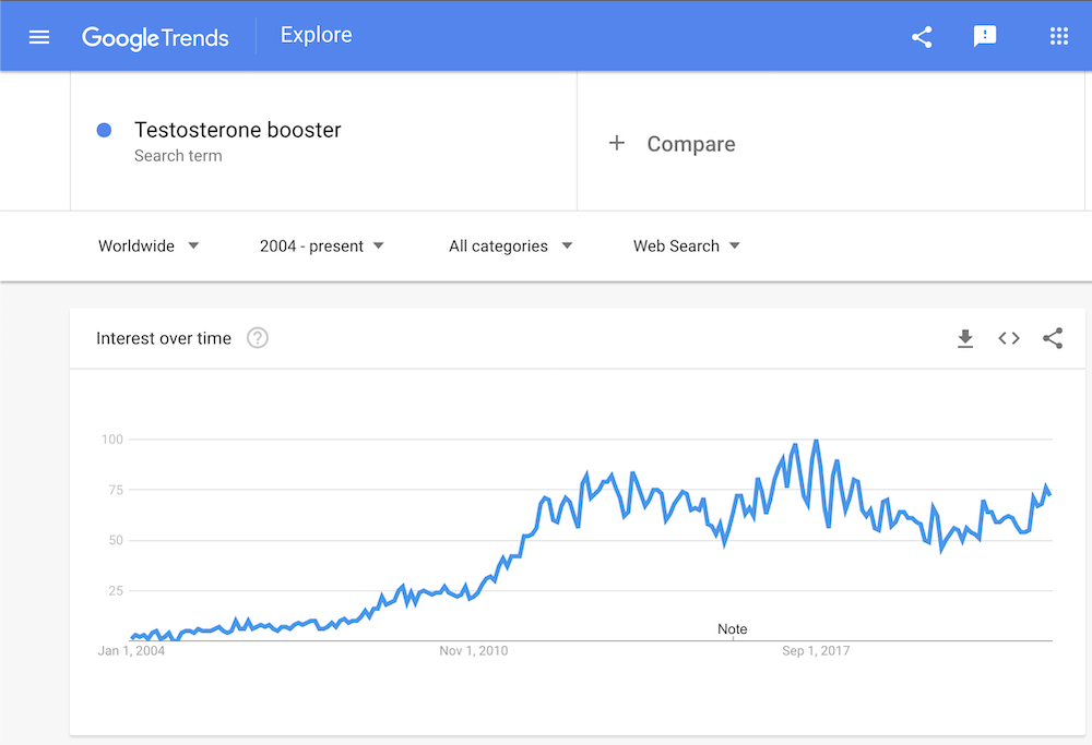 testosterone booster google trend chart