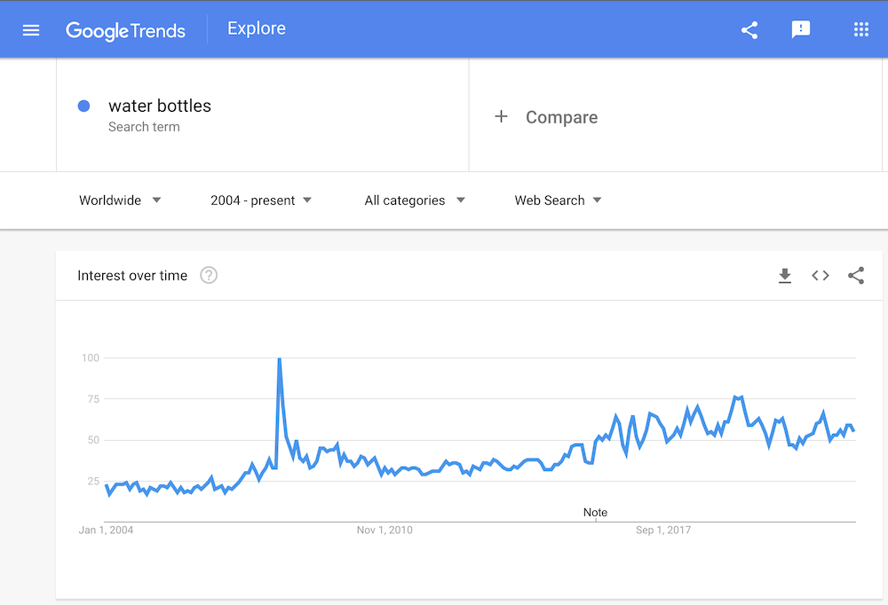 water bottles google trend chart